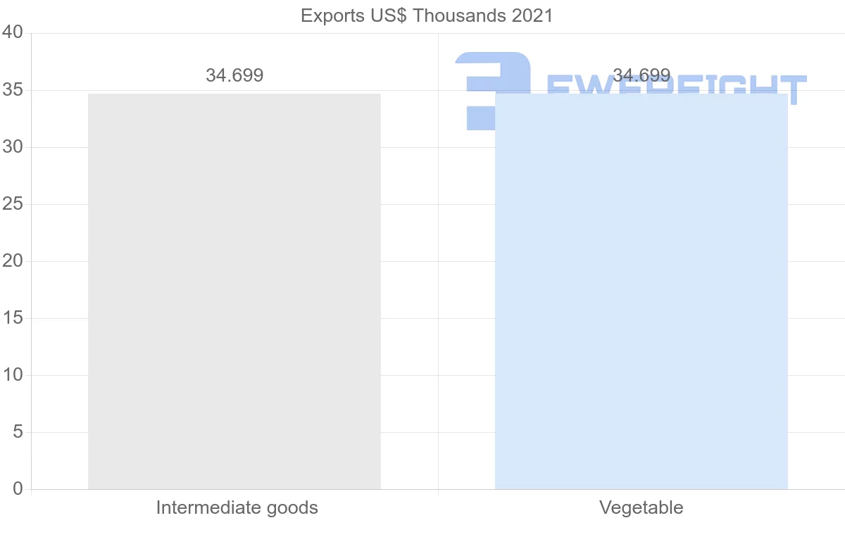 Shipping company from Benin to Ireland
