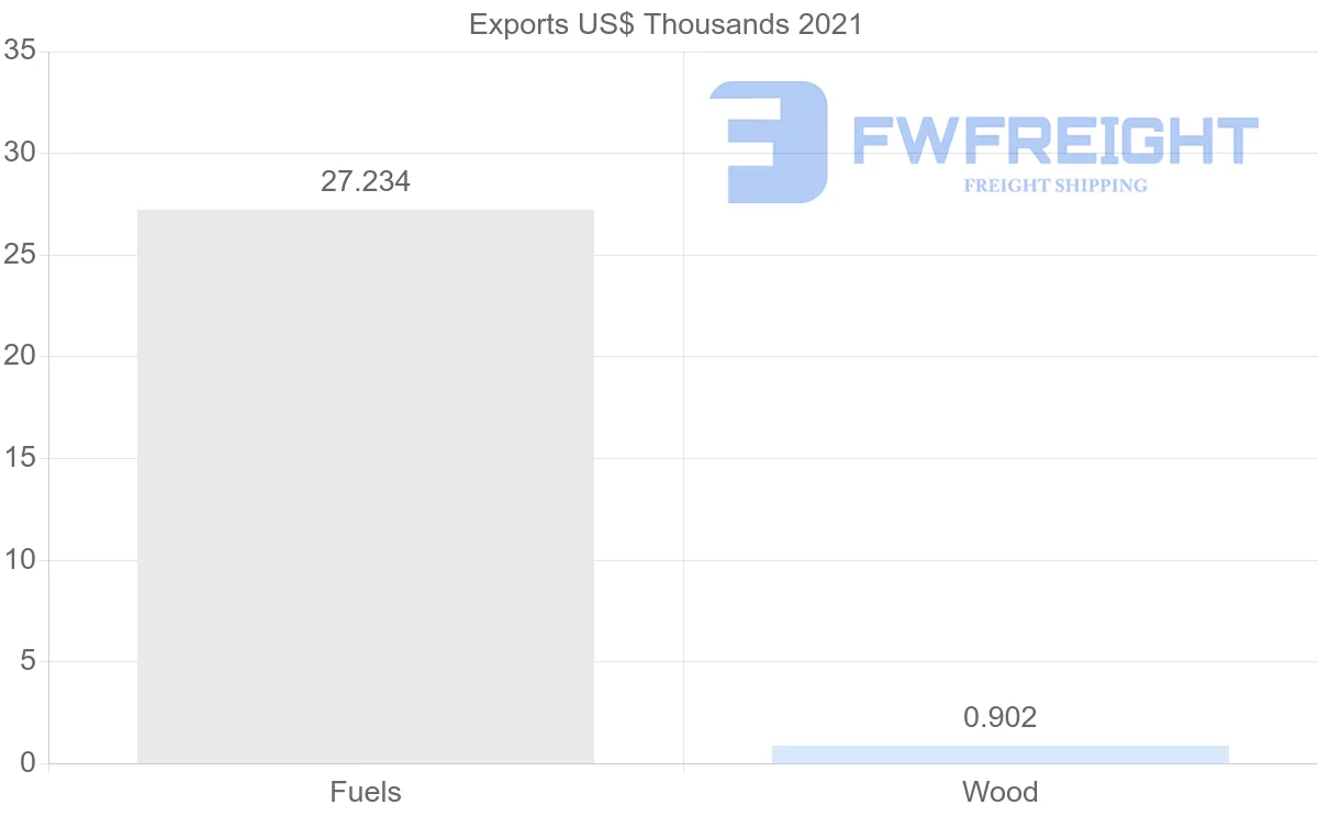 Shipping company from Benin to Italy