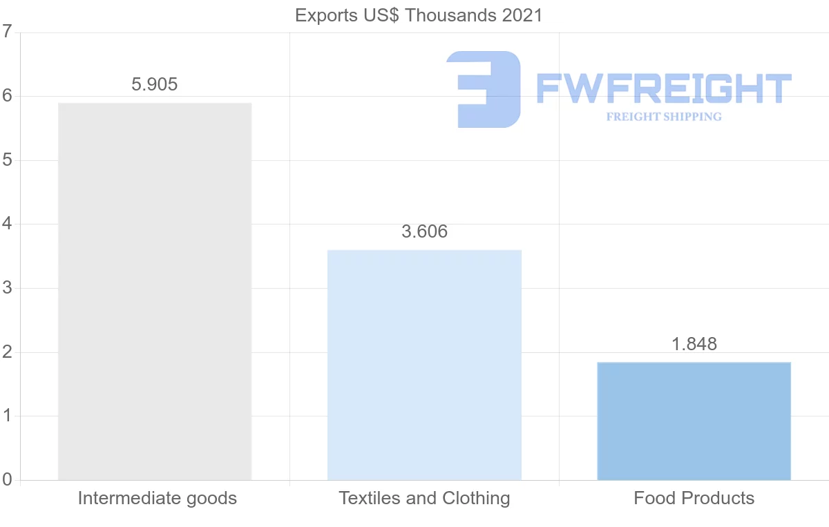 Shipping company from Benin to Japan