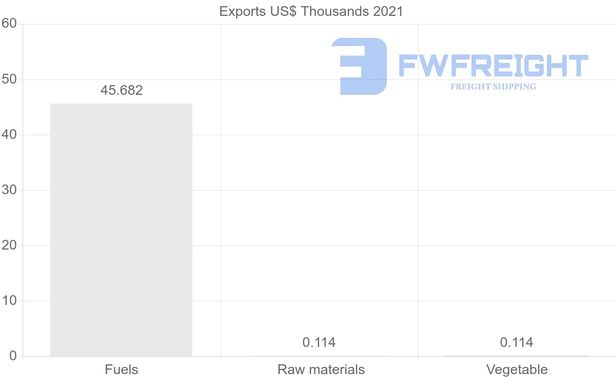 Shipping company from Benin to Kuwait