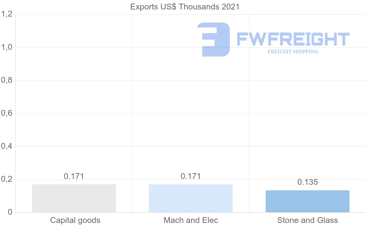Shipping company from Benin to Madagascar