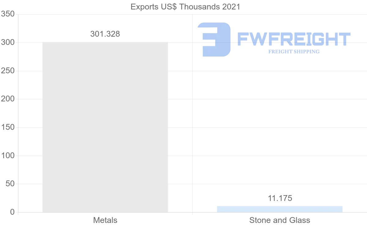 Shipping company from Benin to Mali