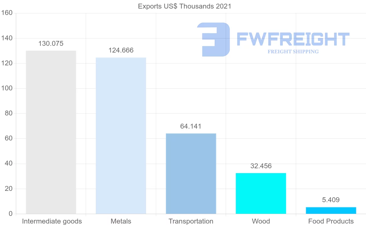 Shipping company from Benin to Morocco