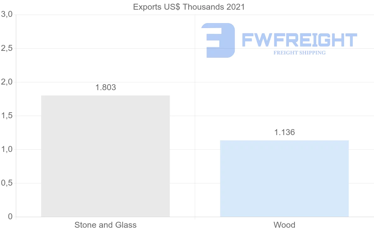 Shipping company from Benin to Nigeria