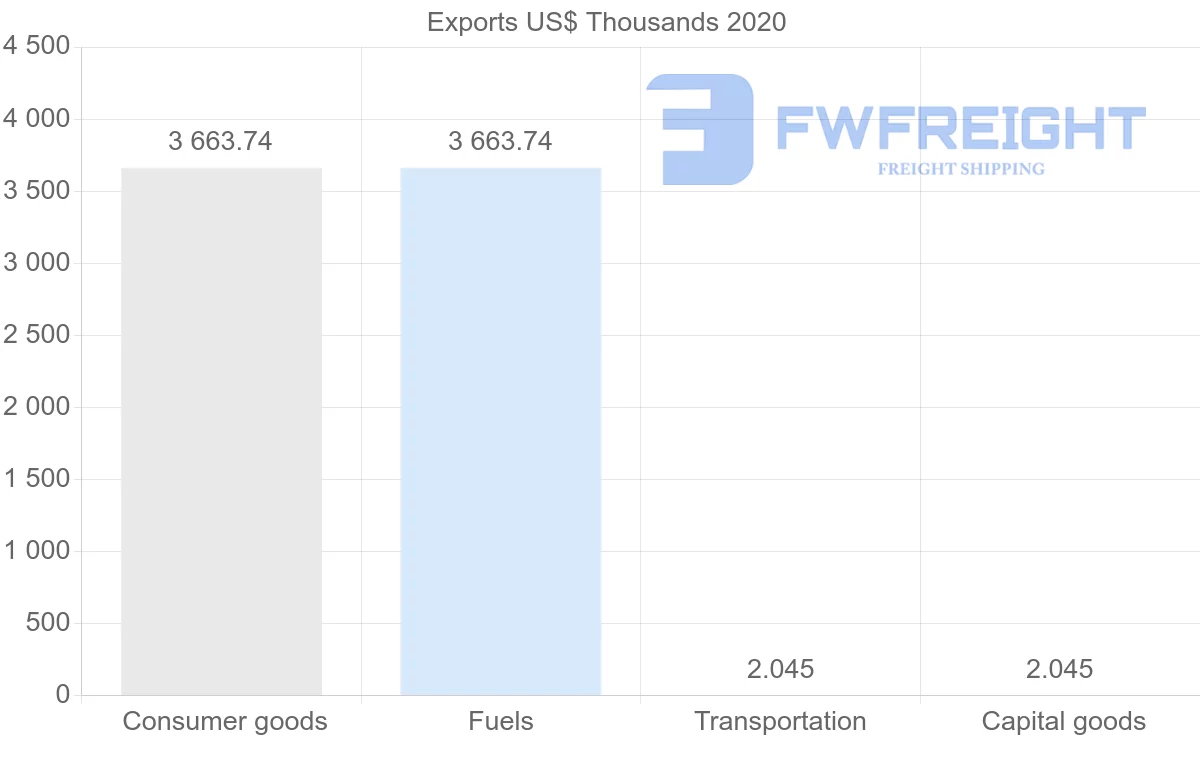 Shipping company from Benin to Norway