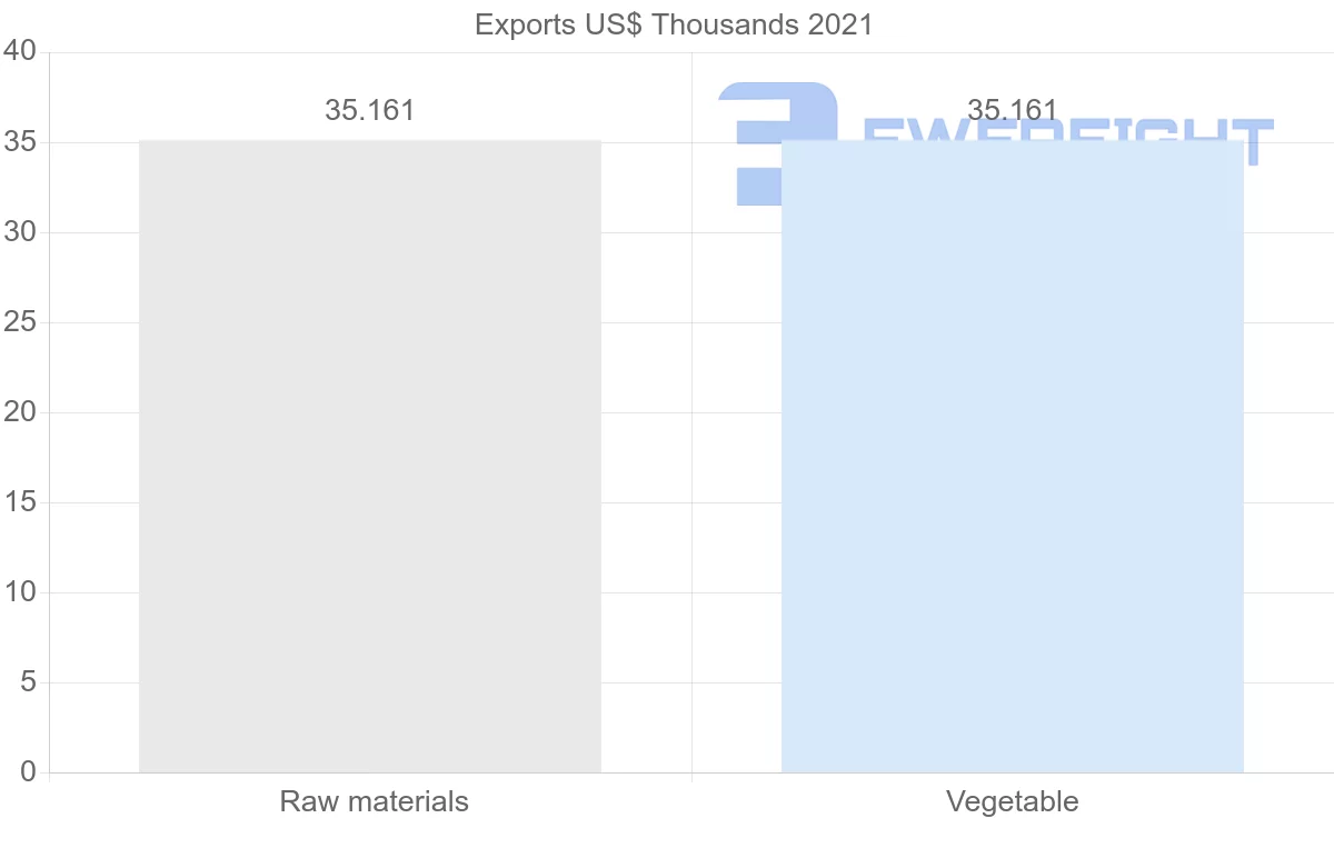 Shipping company from Benin to Oman