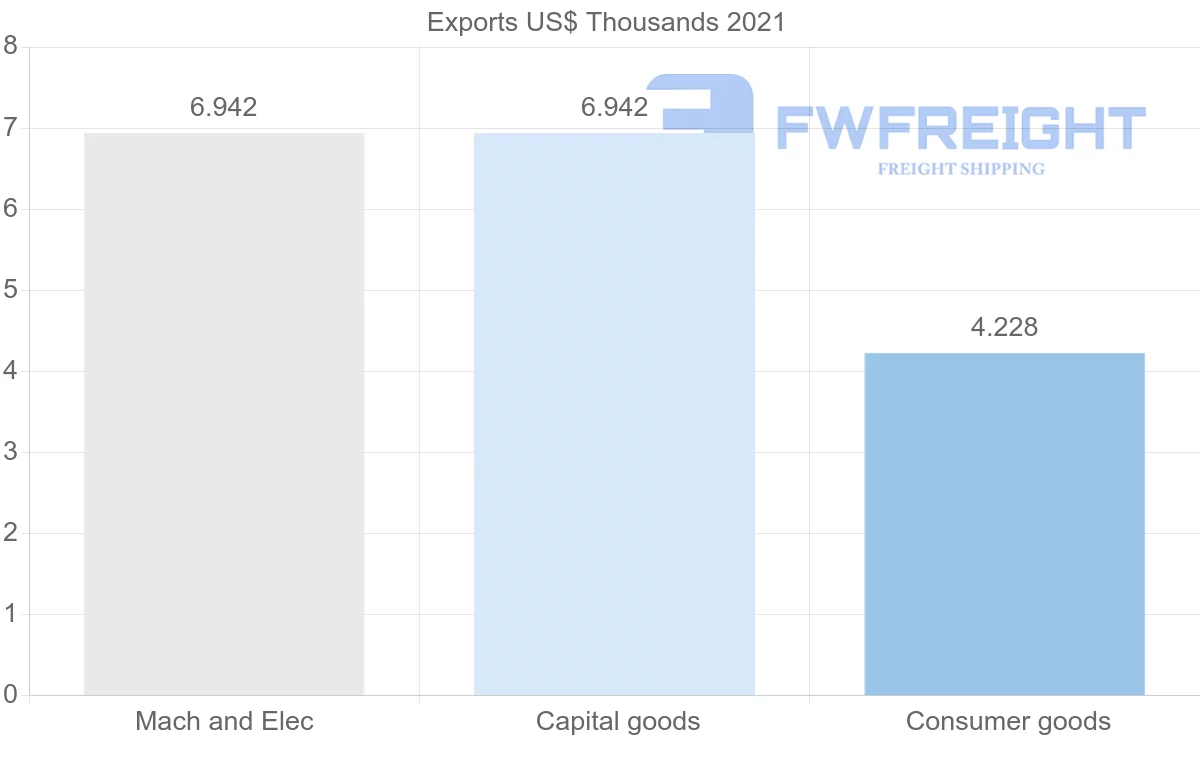 Shipping company from Benin to Poland
