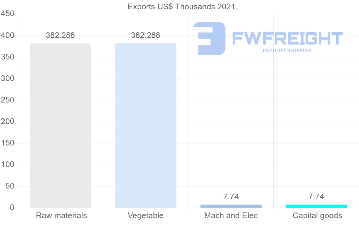 Shipping company from Benin to Russia