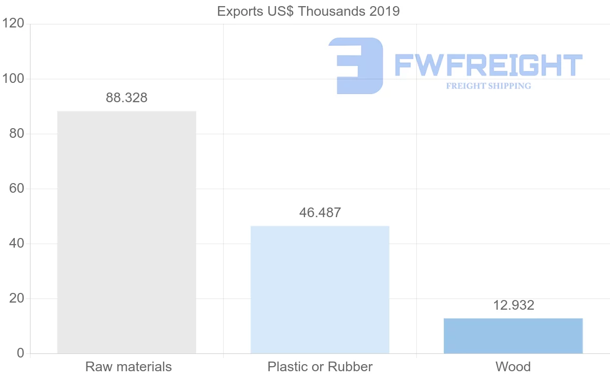 Shipping company from Benin to South Africa
