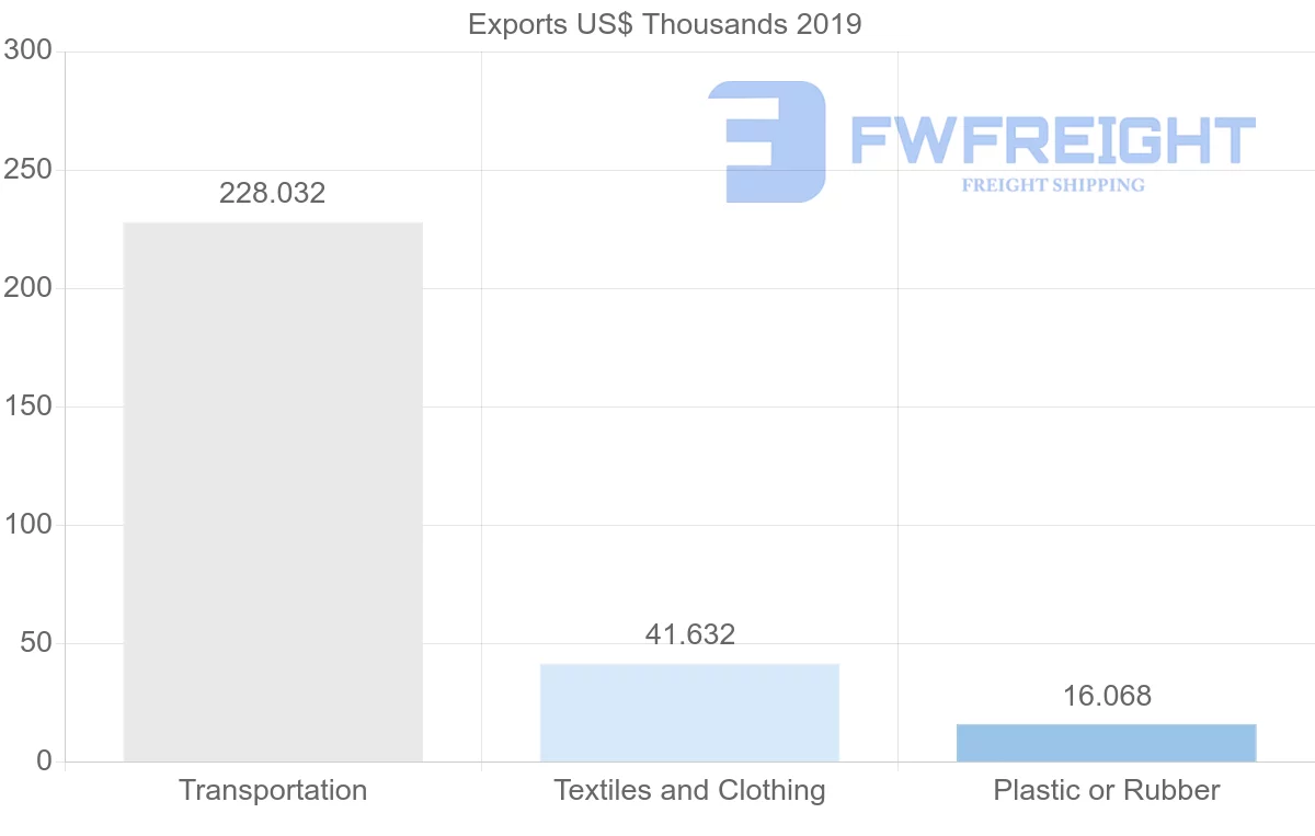 Shipping company from Benin to Spain