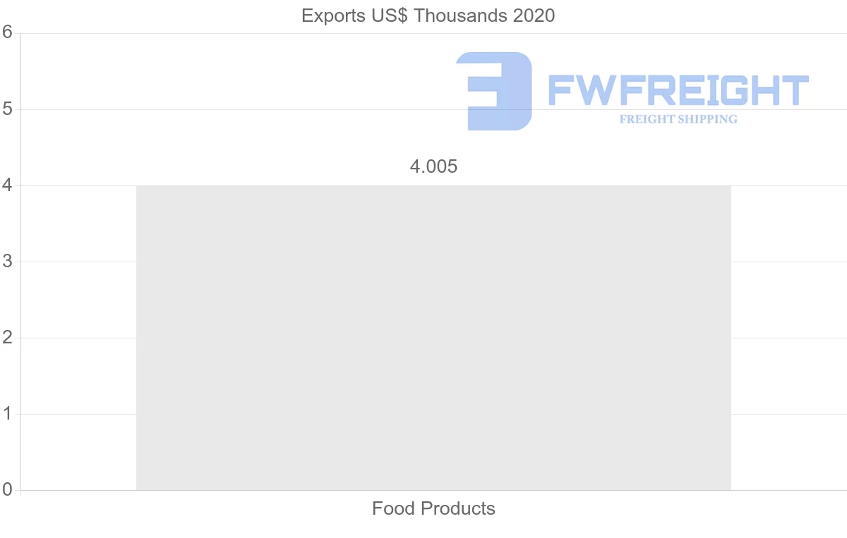 Shipping company from Benin to Sri Lanka