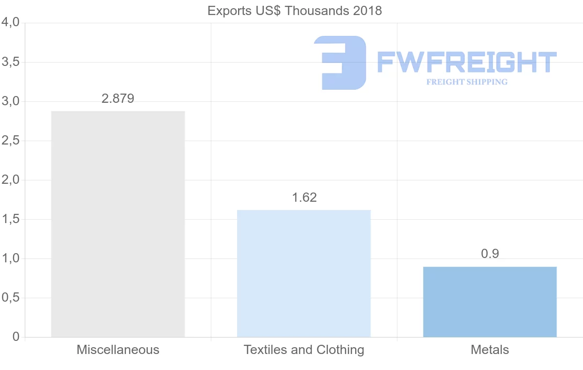 Shipping company from Benin to Syria