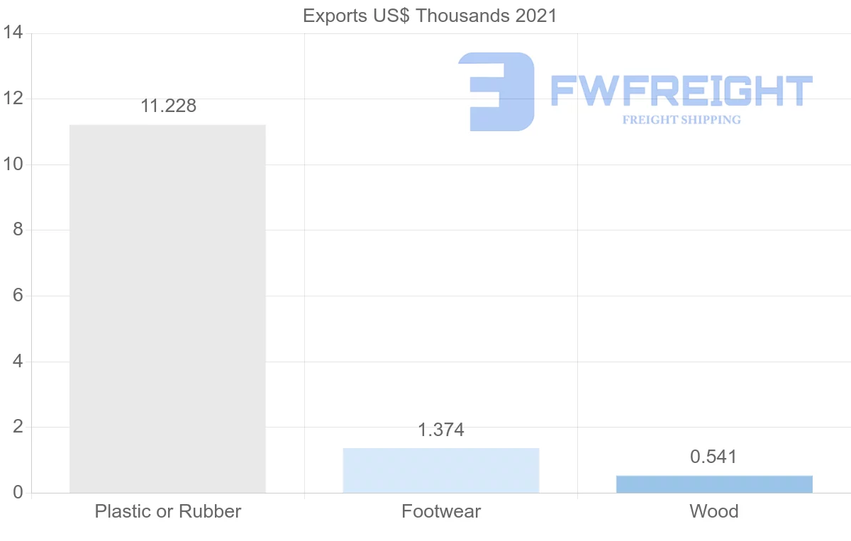 Shipping company from Benin to United States