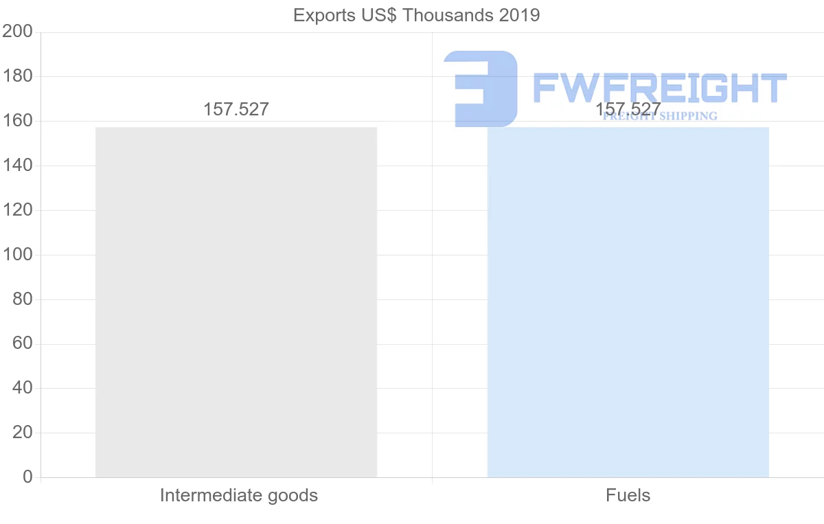 Shipping company from Benin to Venezuela