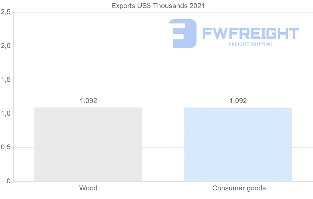 Shipping company from Bermuda to Austria