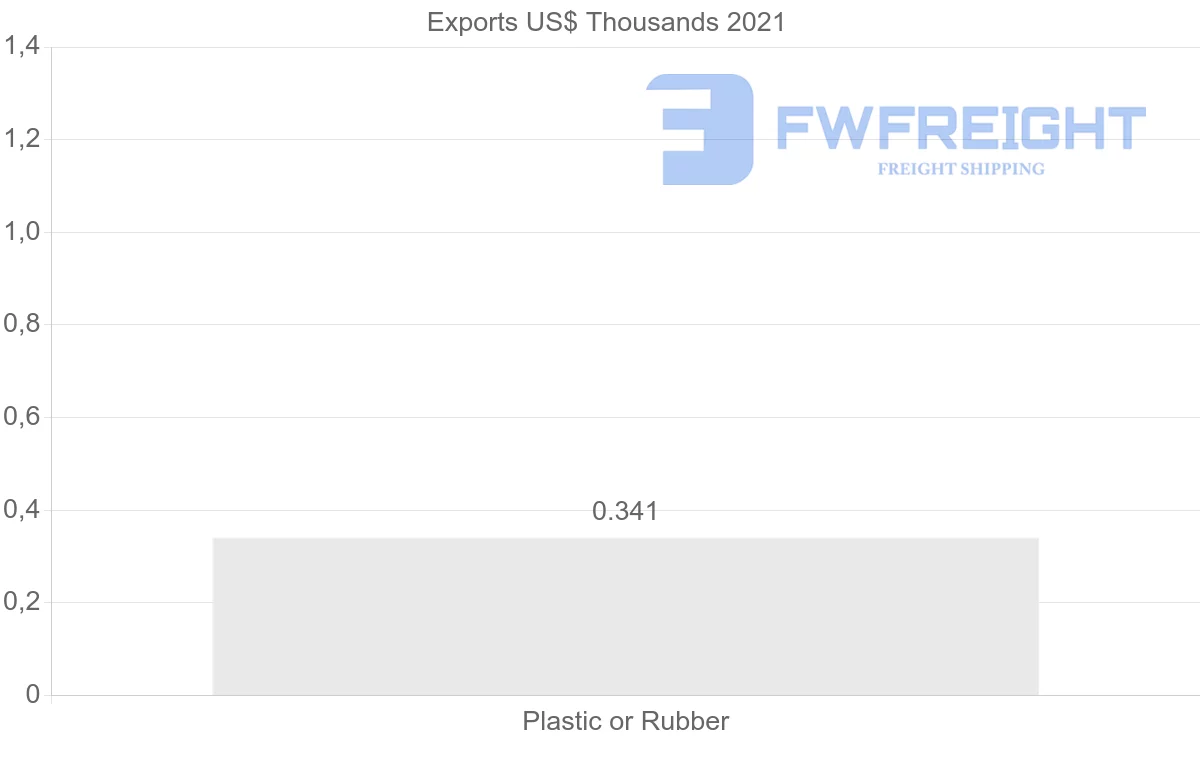 Shipping company from Bermuda to Denmark