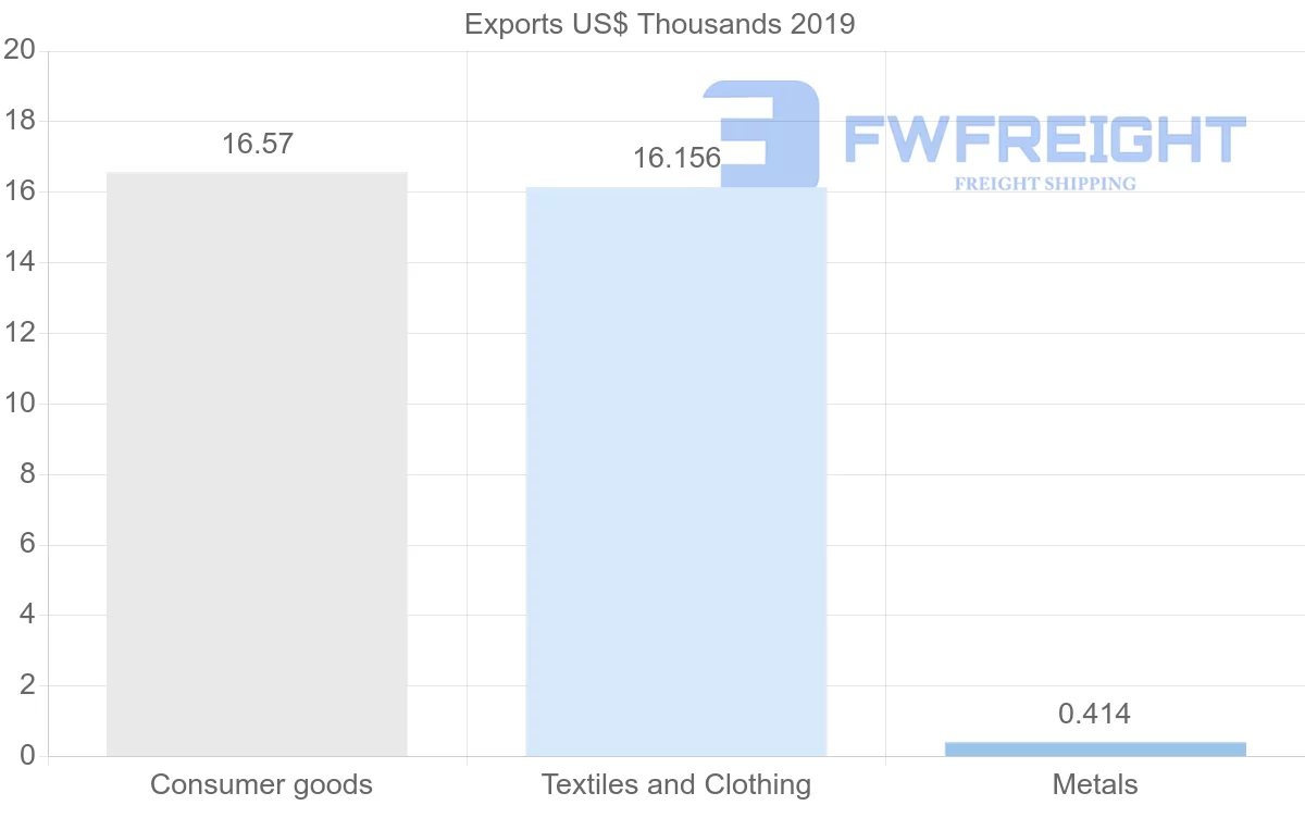 Shipping company from Bermuda to Dominica