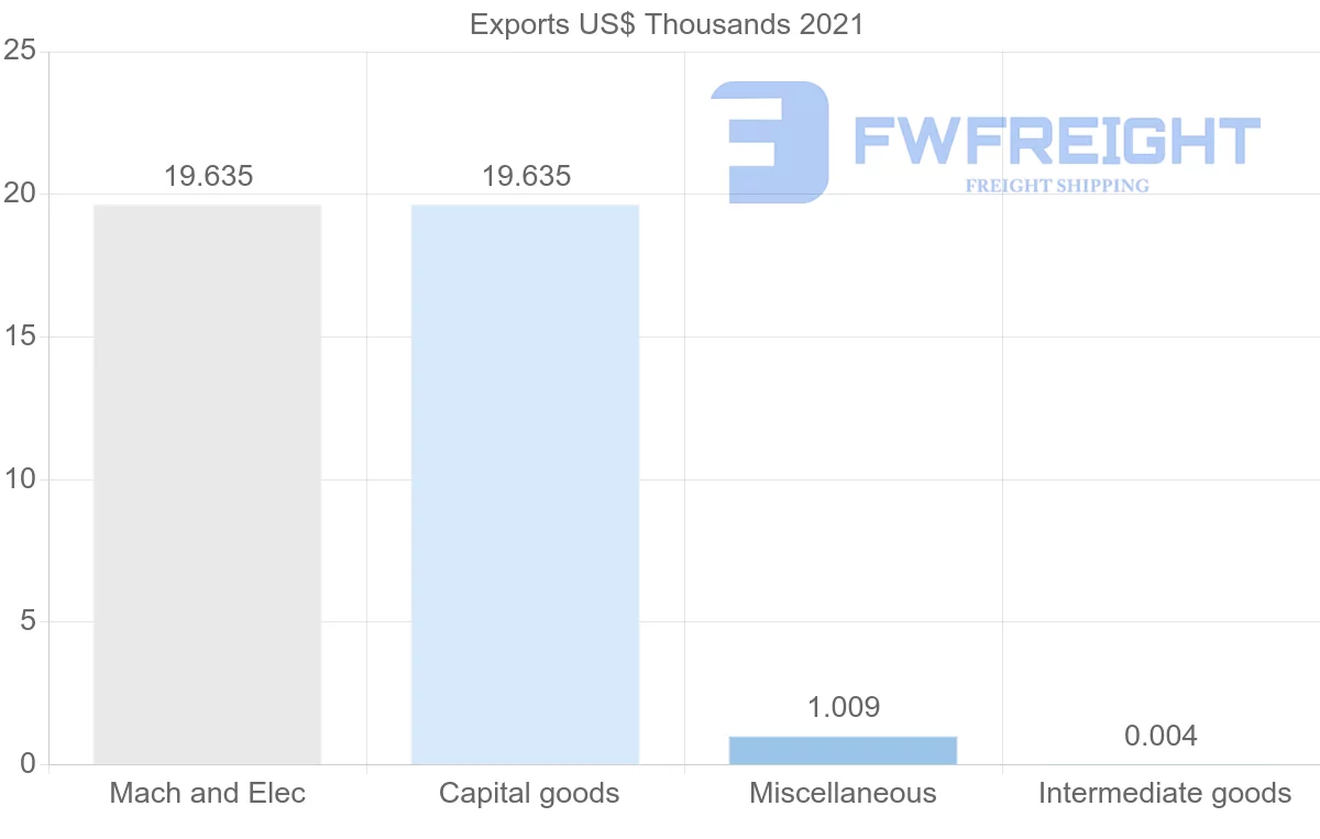 Shipping company from Bermuda to Finland