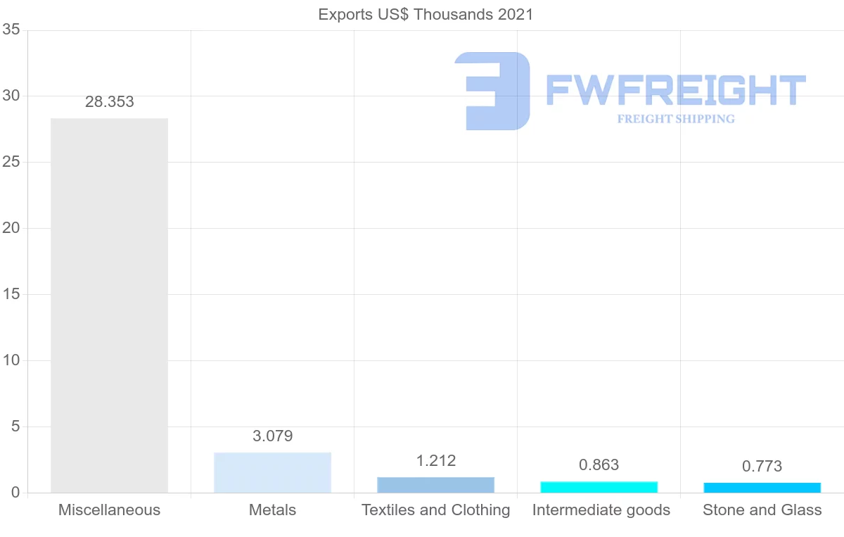 Shipping company from Bermuda to France