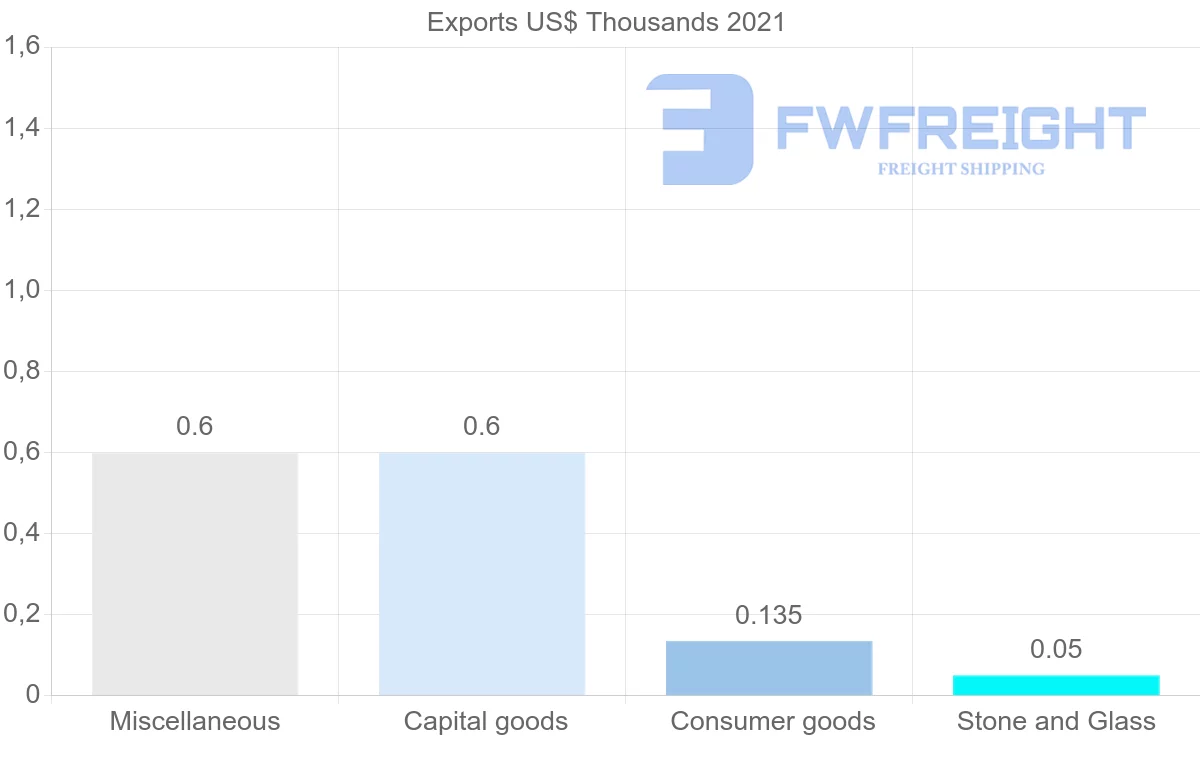Shipping company from Bermuda to Guatemala