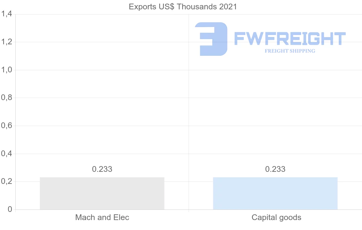 Shipping company from Bermuda to Hungary