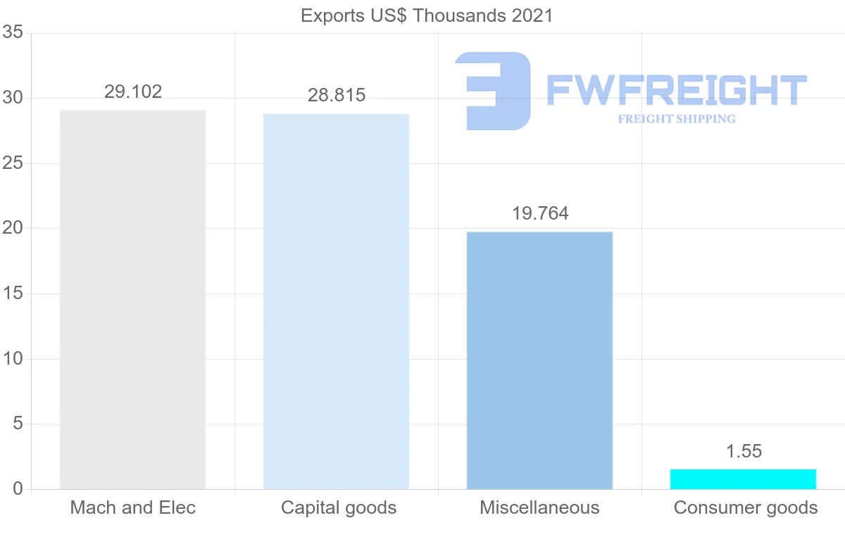 Shipping company from Bermuda to Italy