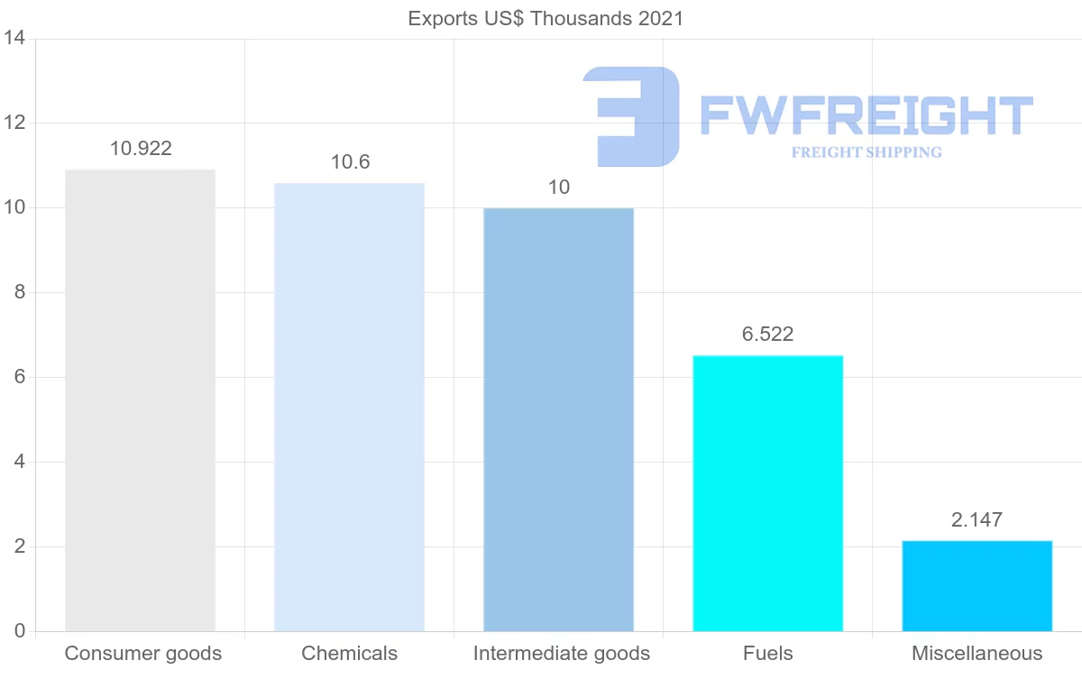 Shipping company from Bermuda to Malaysia
