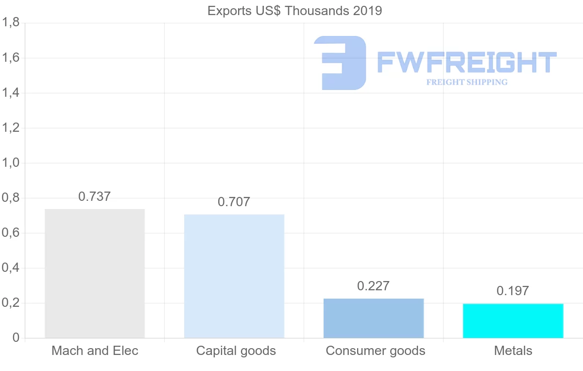 Shipping company from Bermuda to Mexico