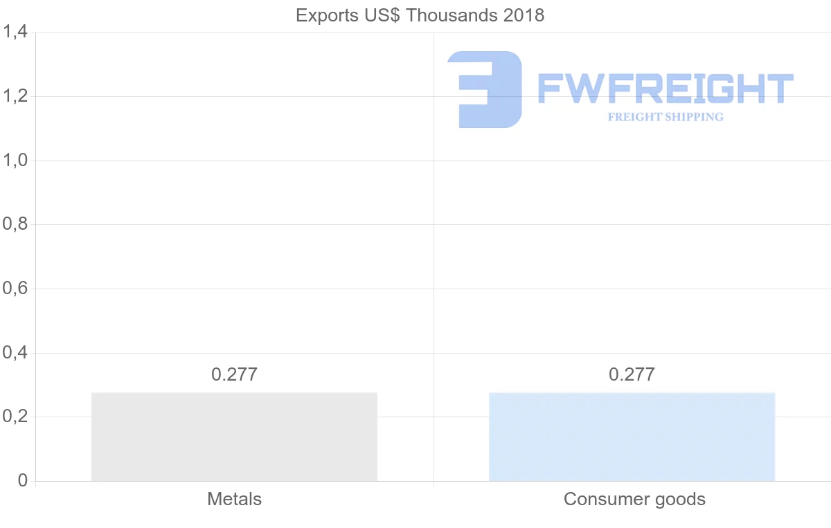 Shipping company from Bermuda to Micronesia
