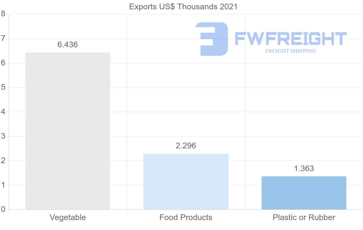 Shipping company from Bolivia to Austria