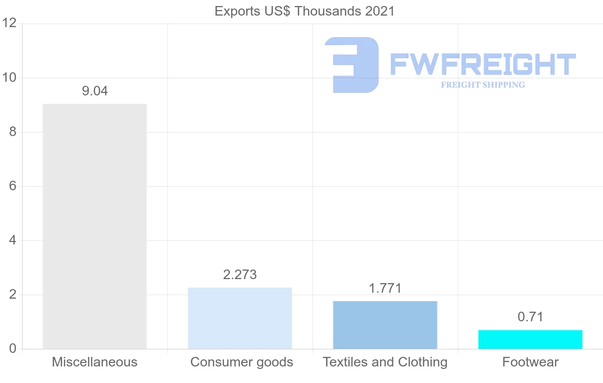 Shipping company from Bolivia to Belize