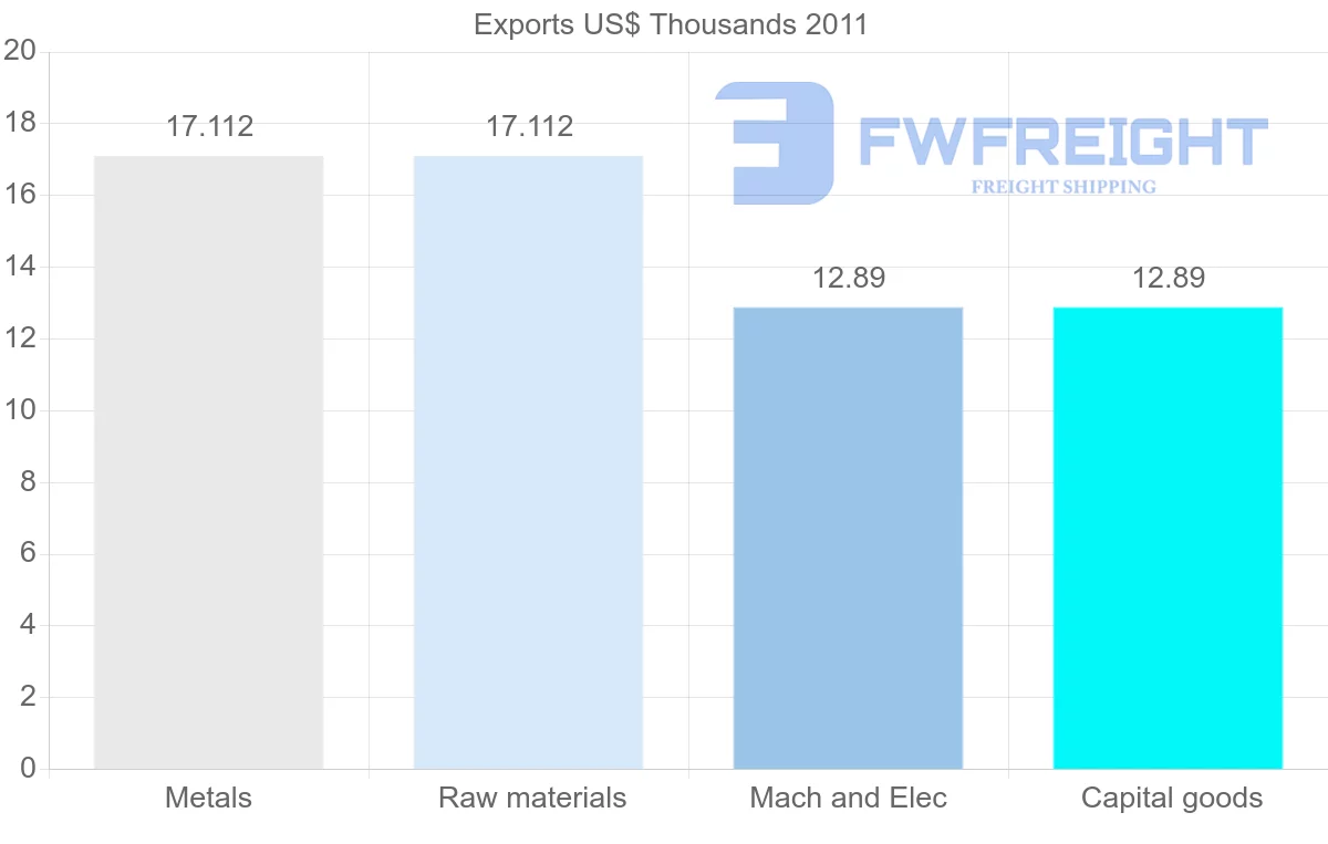 Shipping company from Bolivia to Benin