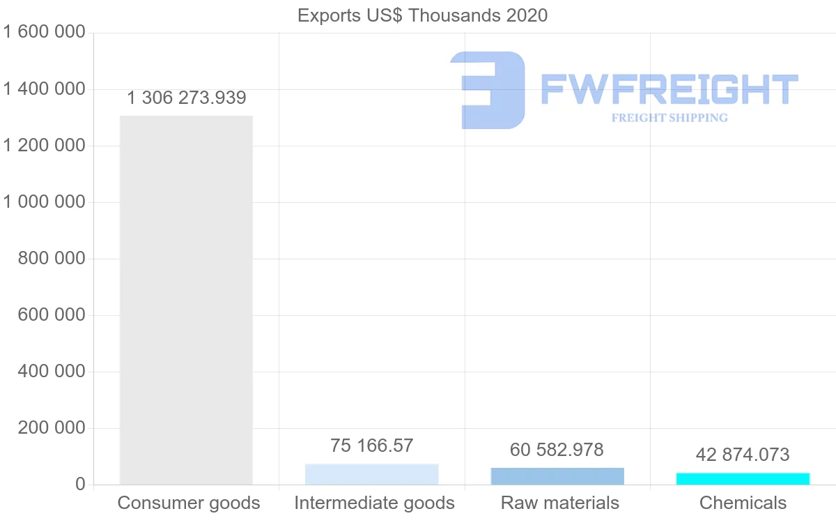 Shipping company from Bolivia to Brazil