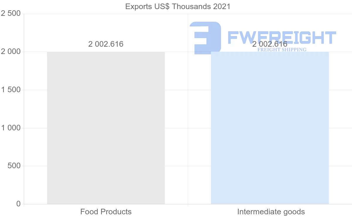 Shipping company from Bolivia to Cameroon