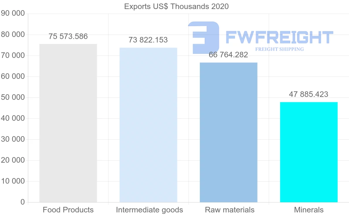 Shipping company from Bolivia to Chile