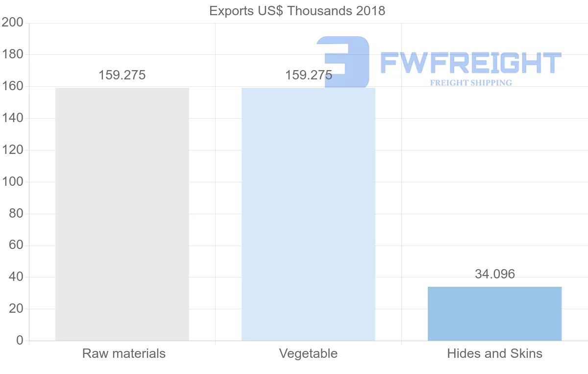 Shipping company from Bolivia to Croatia