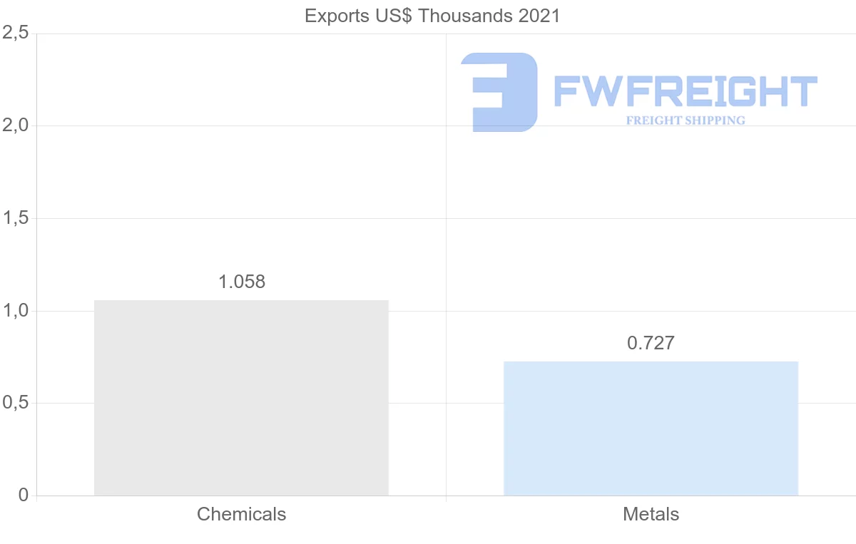 Shipping company from Bolivia to Cuba