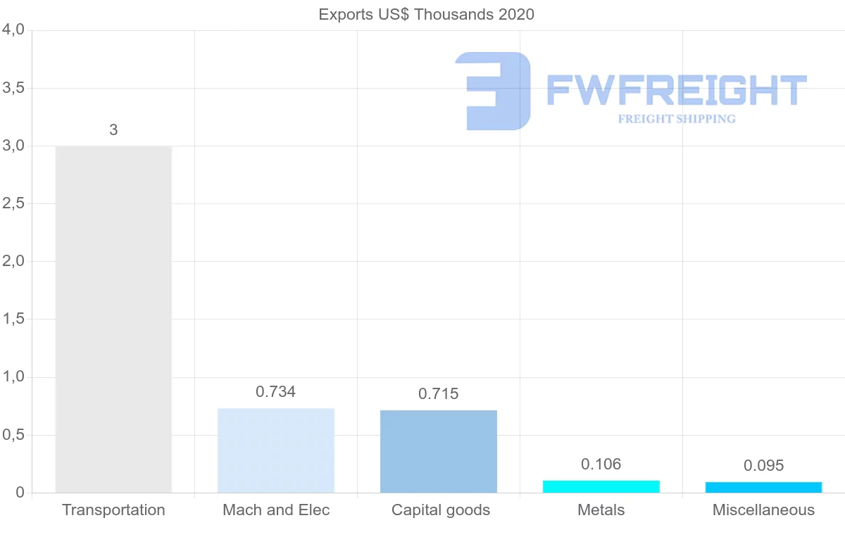 Shipping company from Bolivia to Czech Republic