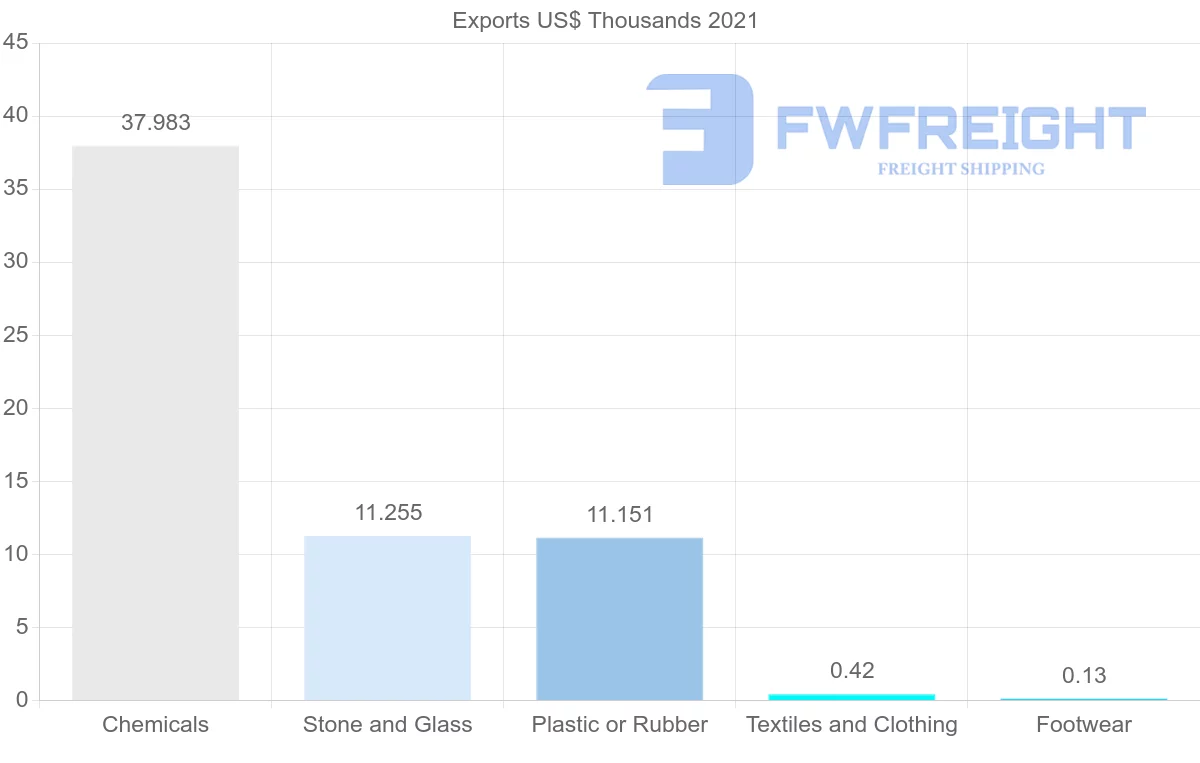 Shipping company from Bolivia to Dominican Republic