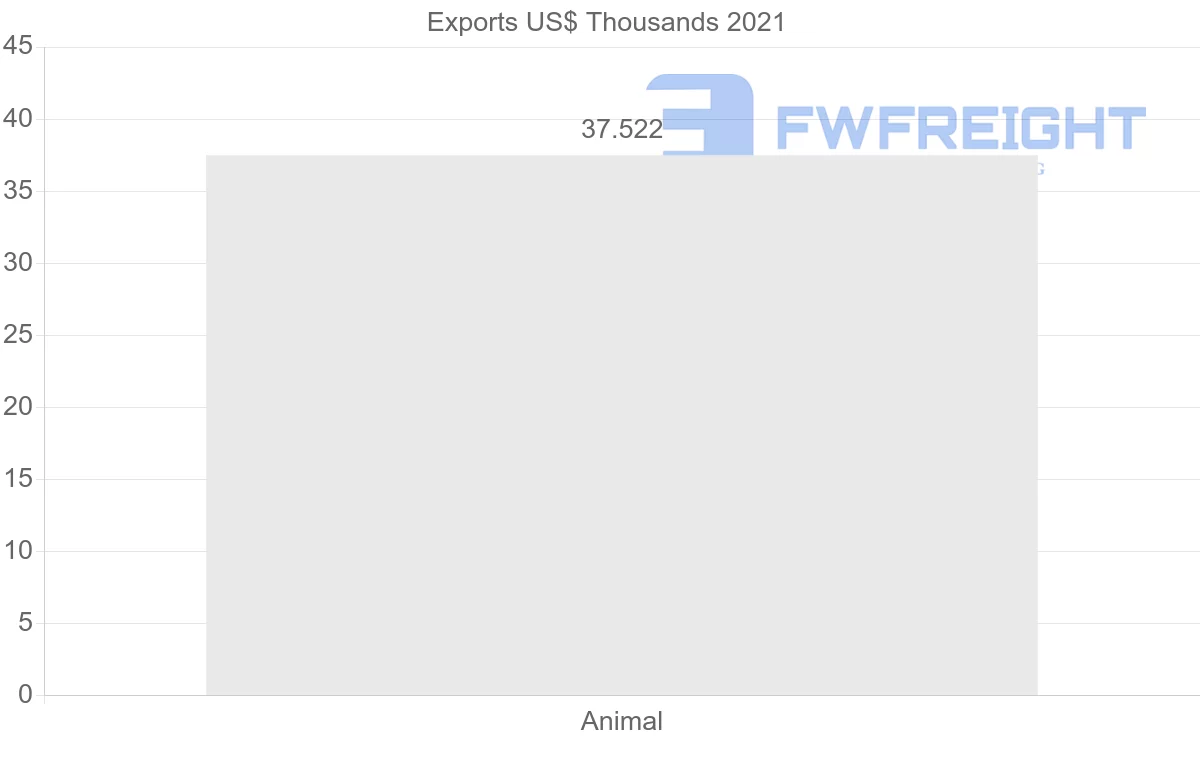 Shipping company from Bolivia to Ecuador