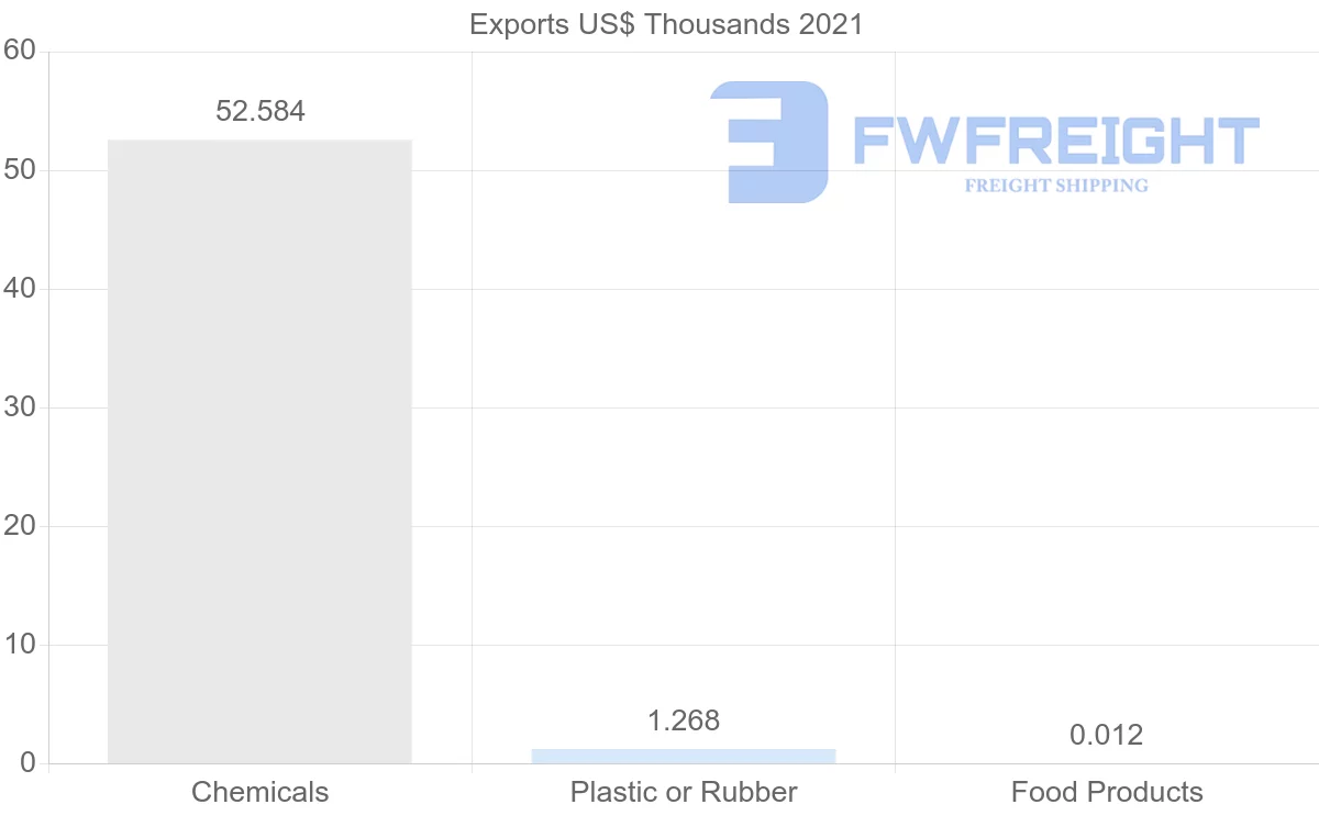 Shipping company from Bolivia to El Salvador
