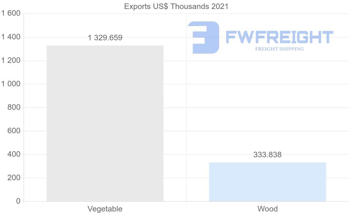 Shipping company from Bolivia to Finland