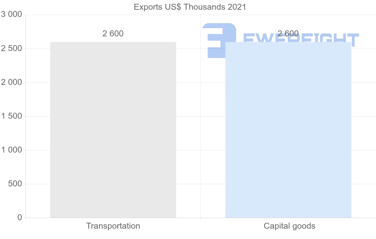 Shipping company from Bolivia to Georgia