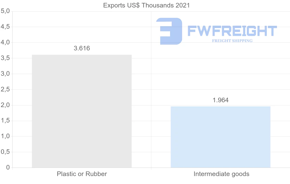 Shipping company from Bolivia to Guyana