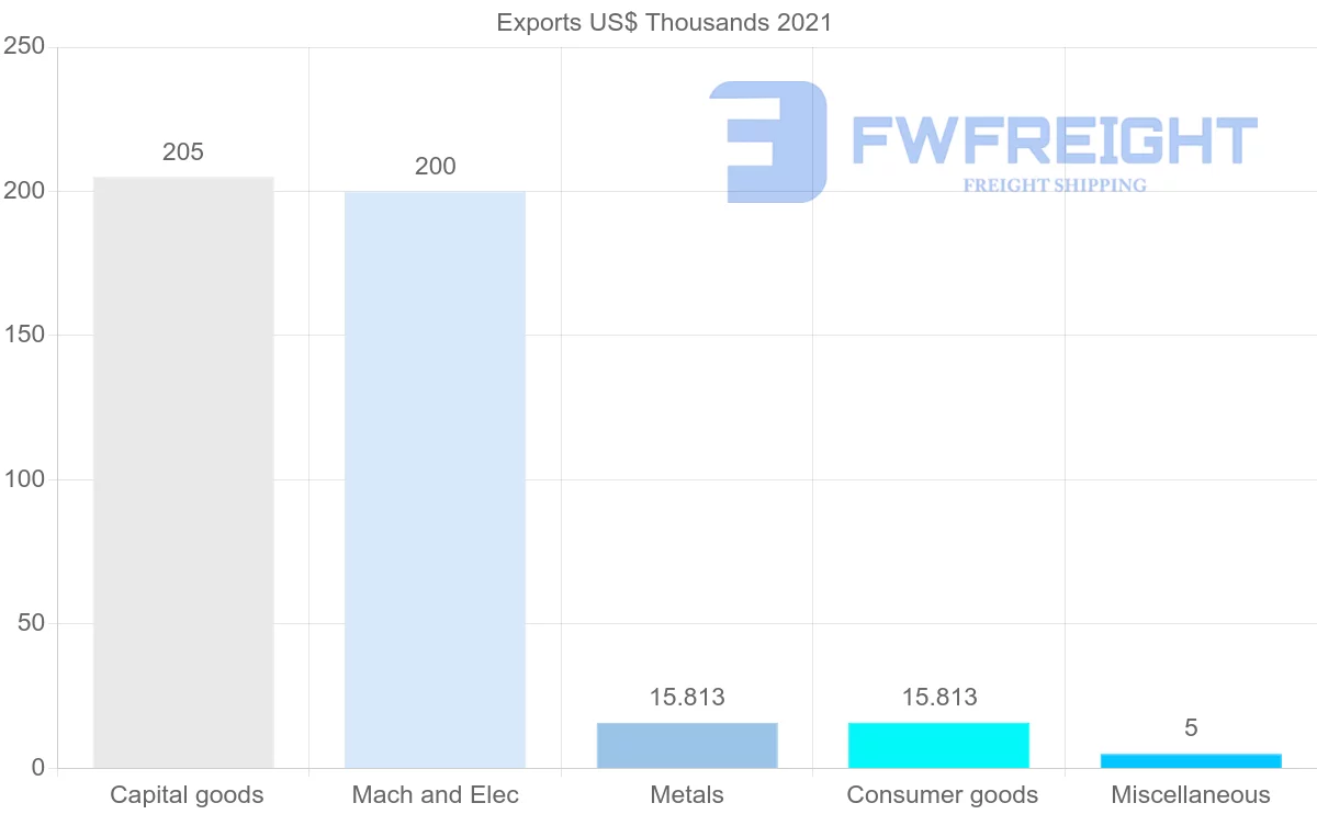 Shipping company from Bolivia to Jamaica
