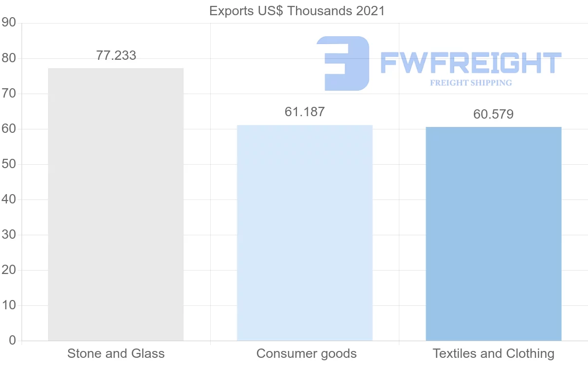 Shipping company from Bolivia to Lithuania
