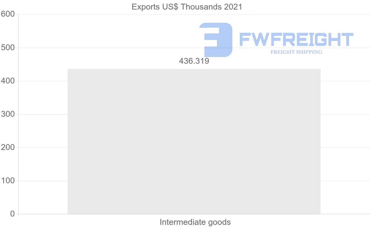 Shipping company from Bolivia to Malaysia