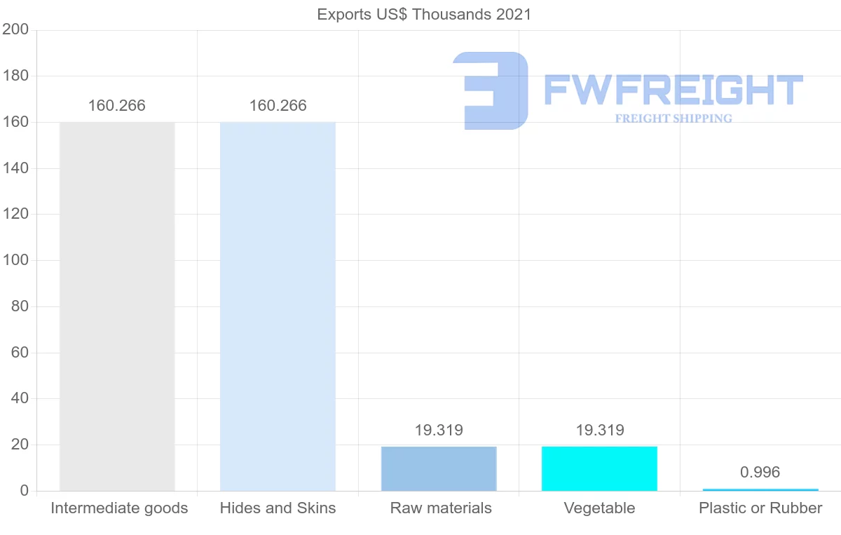 Shipping company from Bolivia to Nigeria