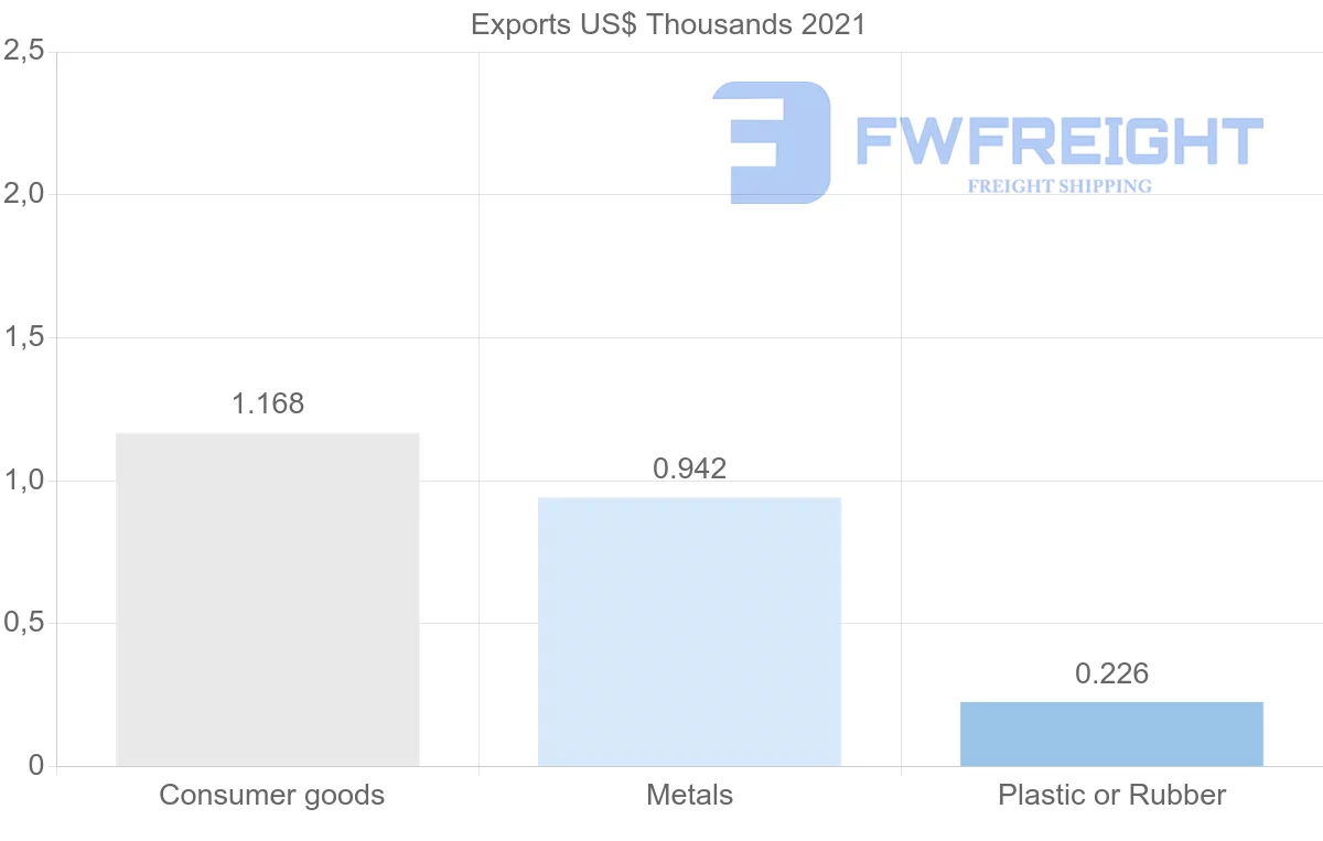 Shipping company from Bolivia to Oman