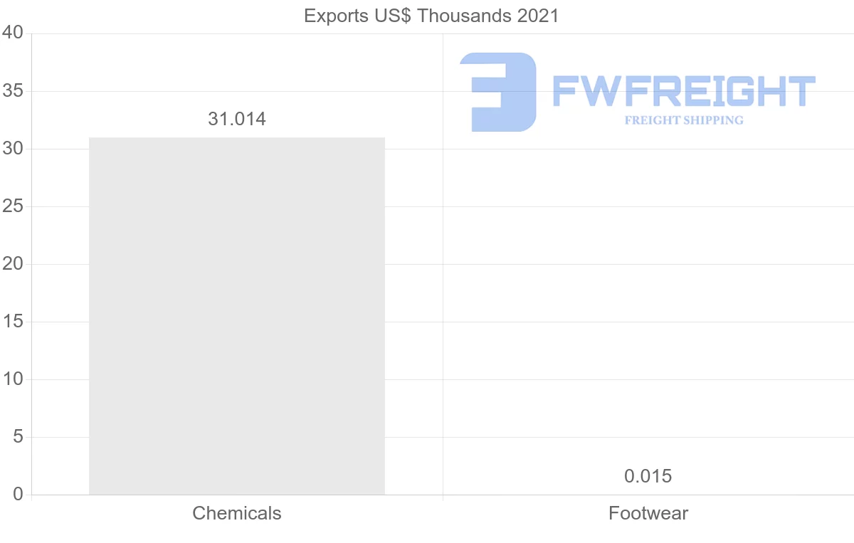 Shipping company from Bolivia to Panama